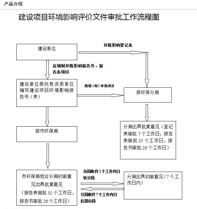 环评编写、审批