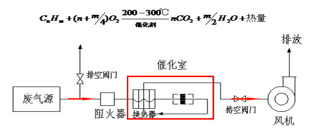 催化燃烧草莓APP污视频工艺介绍